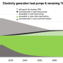 electricity_generation_heat_pumps_and_remaining_twh.png