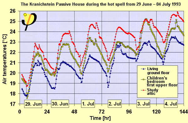 gemessene_sommertemperaturen.png