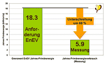 pe_einsparung_passivhaus_gegenueber_enev.png