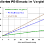 zeitverlauf_kumulierter_primaerenergie_aufwand_passivhaus_k.png